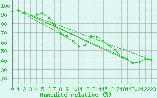 Courbe de l'humidit relative pour Galzig