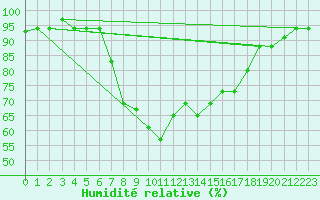 Courbe de l'humidit relative pour Annaba