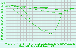 Courbe de l'humidit relative pour Schauenburg-Elgershausen