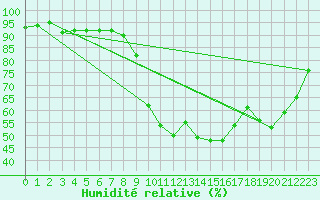 Courbe de l'humidit relative pour Saint-Brieuc (22)