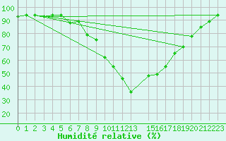 Courbe de l'humidit relative pour Decimomannu