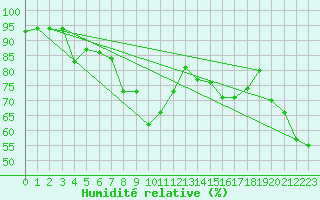 Courbe de l'humidit relative pour Roc St. Pere (And)