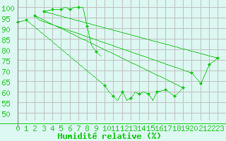 Courbe de l'humidit relative pour Coningsby Royal Air Force Base