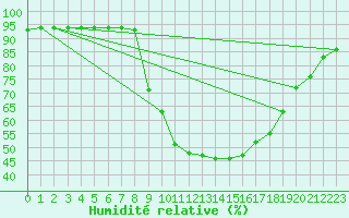 Courbe de l'humidit relative pour Padrn