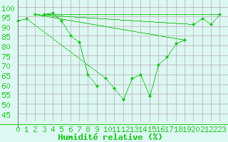 Courbe de l'humidit relative pour Fribourg (All)