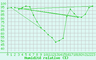 Courbe de l'humidit relative pour Roth