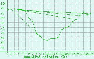 Courbe de l'humidit relative pour Kuusamo Ruka Talvijarvi