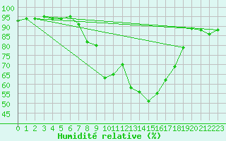 Courbe de l'humidit relative pour Holzkirchen