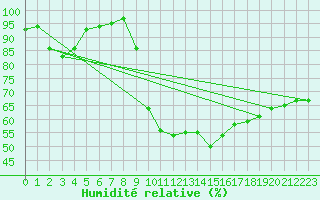 Courbe de l'humidit relative pour Vichy (03)