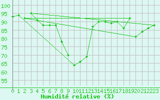 Courbe de l'humidit relative pour Schpfheim