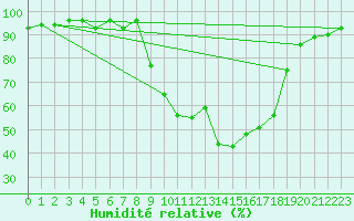 Courbe de l'humidit relative pour Nevers (58)