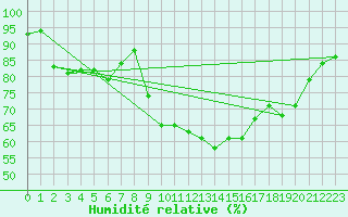 Courbe de l'humidit relative pour Chivenor