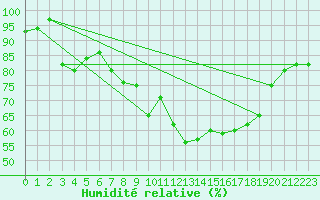 Courbe de l'humidit relative pour Harburg