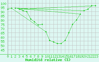 Courbe de l'humidit relative pour Wynau