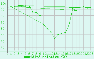 Courbe de l'humidit relative pour Kapfenberg-Flugfeld