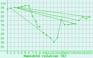 Courbe de l'humidit relative pour Brize Norton
