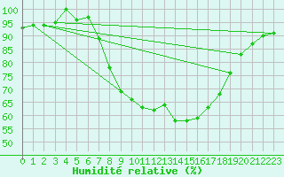 Courbe de l'humidit relative pour Postojna