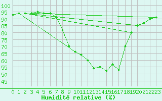 Courbe de l'humidit relative pour Ried Im Innkreis