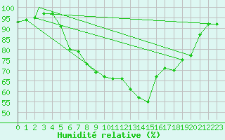 Courbe de l'humidit relative pour Coningsby Royal Air Force Base