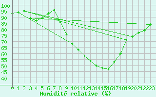 Courbe de l'humidit relative pour Lerida (Esp)