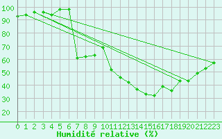 Courbe de l'humidit relative pour Brasov