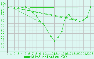 Courbe de l'humidit relative pour Bamberg
