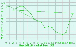 Courbe de l'humidit relative pour Kelibia