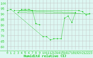 Courbe de l'humidit relative pour Luzern