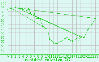 Courbe de l'humidit relative pour Bournemouth (UK)