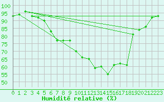 Courbe de l'humidit relative pour Leutkirch-Herlazhofen