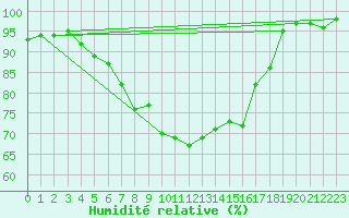 Courbe de l'humidit relative pour Kolka