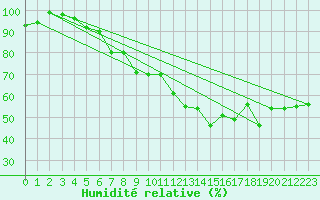 Courbe de l'humidit relative pour La Brvine (Sw)