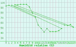 Courbe de l'humidit relative pour Dounoux (88)