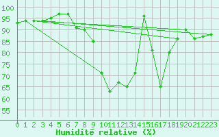 Courbe de l'humidit relative pour Casement Aerodrome