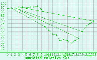 Courbe de l'humidit relative pour Pau (64)