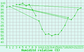 Courbe de l'humidit relative pour Berne Liebefeld (Sw)