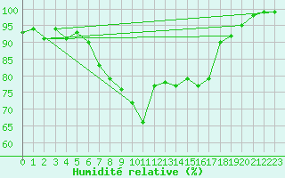 Courbe de l'humidit relative pour Heino Aws