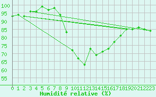 Courbe de l'humidit relative pour St Athan Royal Air Force Base