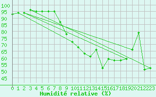 Courbe de l'humidit relative pour Cap Pertusato (2A)