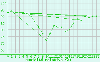 Courbe de l'humidit relative pour Inari Rajajooseppi