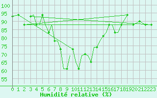Courbe de l'humidit relative pour Aktion Airport