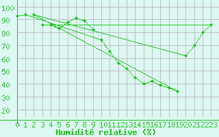Courbe de l'humidit relative pour Dijon / Longvic (21)
