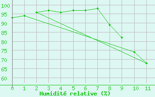 Courbe de l'humidit relative pour Eyragues (13)