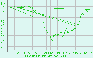 Courbe de l'humidit relative pour Bilbao (Esp)