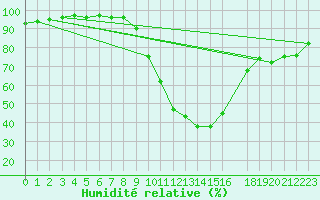 Courbe de l'humidit relative pour Le Luc - Cannet des Maures (83)