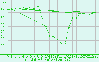 Courbe de l'humidit relative pour Selonnet (04)