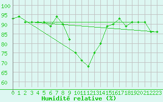 Courbe de l'humidit relative pour Mullingar