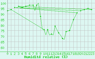 Courbe de l'humidit relative pour Casement Aerodrome