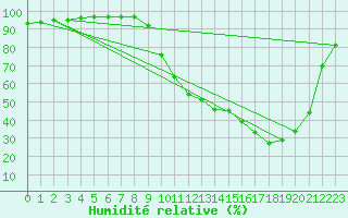 Courbe de l'humidit relative pour Auch (32)