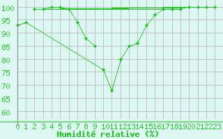 Courbe de l'humidit relative pour Vf. Omu